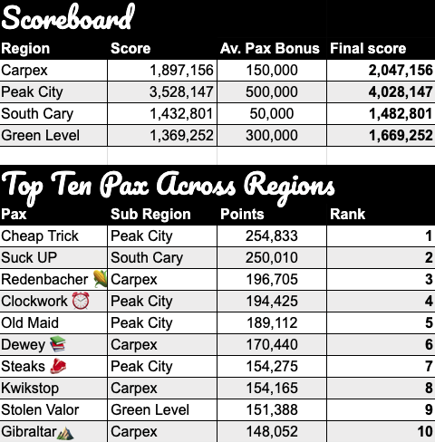 Regional and individual results